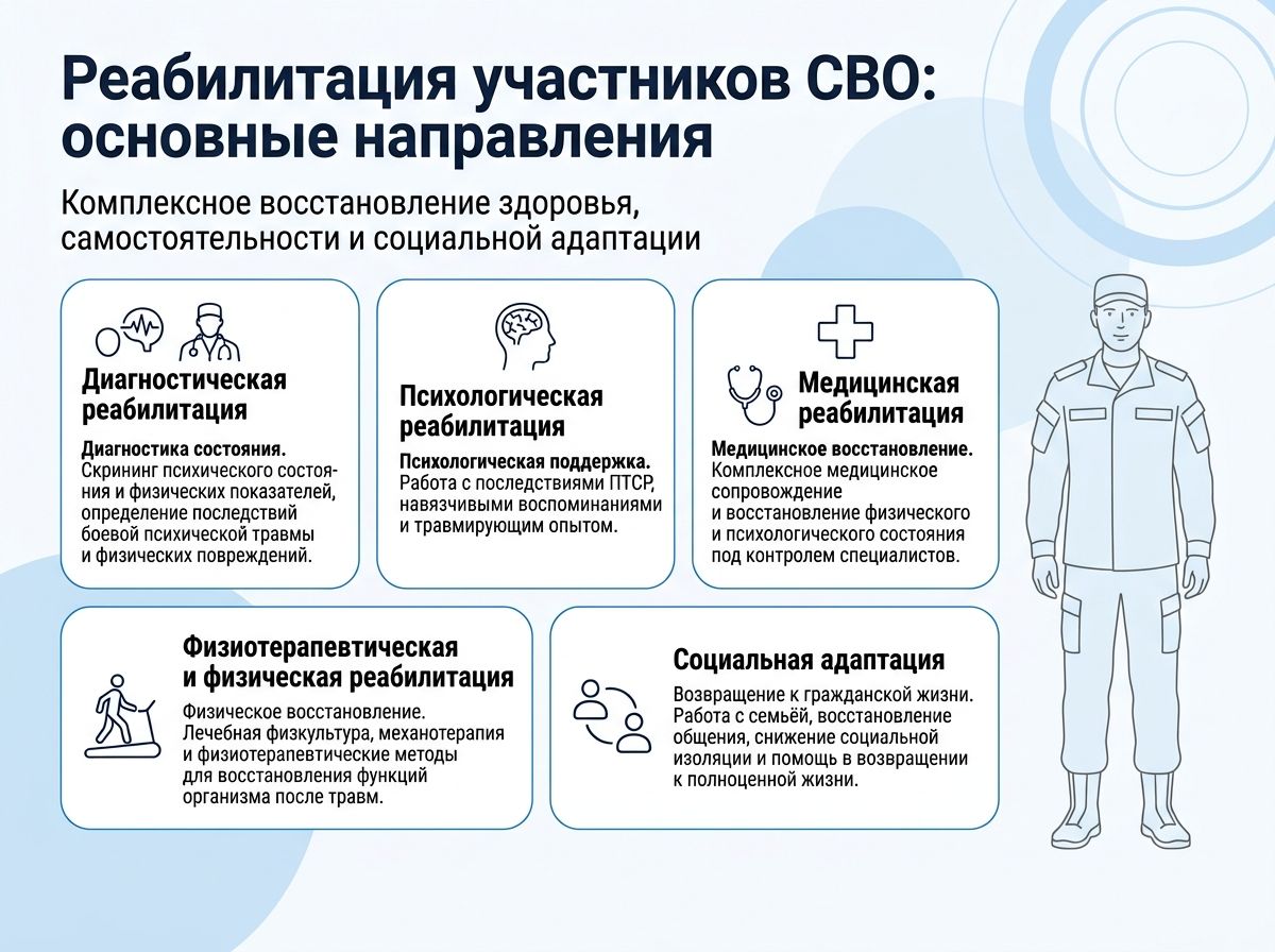 Реабилитация участников СВО в Жуковском инфографика